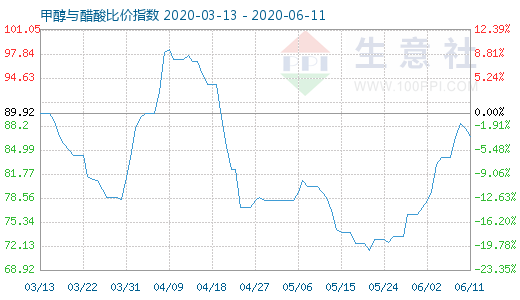 6月11日甲醇與醋酸比價指數(shù)圖