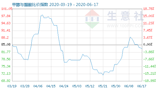 6月17日甲醇與醋酸比價(jià)指數(shù)圖
