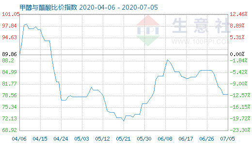 7月5日甲醇與醋酸比價指數(shù)圖