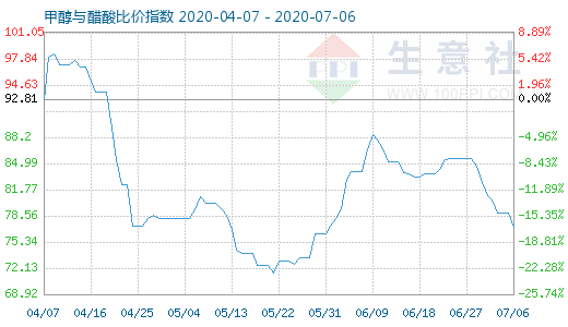 7月6日甲醇與醋酸比價指數(shù)圖