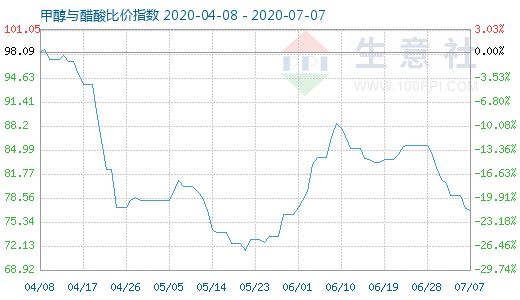7月7日甲醇與醋酸比價指數(shù)圖