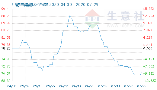 7月29日甲醇與醋酸比價指數(shù)圖