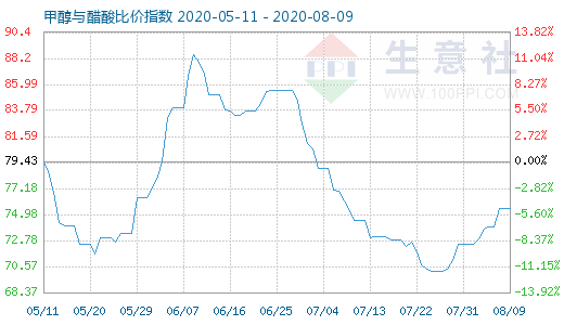 8月9日甲醇與醋酸比價指數(shù)圖