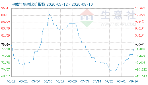 8月10日甲醇與醋酸比價指數(shù)圖