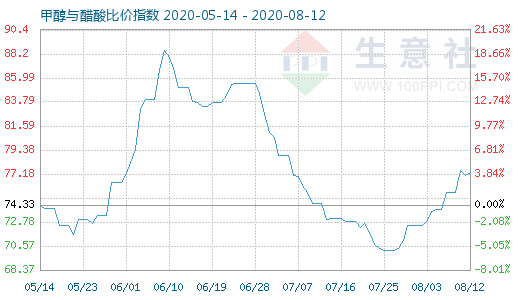 8月12日甲醇與醋酸比價(jià)指數(shù)圖