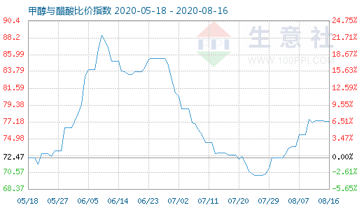 8月16日甲醇與醋酸比價指數(shù)圖