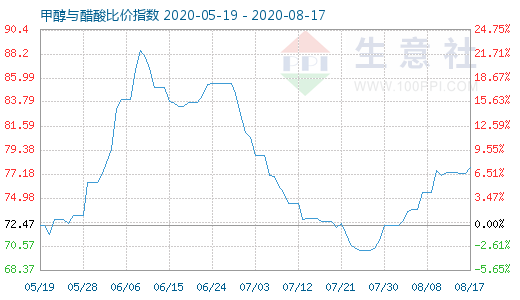 8月17日甲醇與醋酸比價(jià)指數(shù)圖