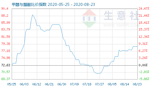 8月23日甲醇與醋酸比價(jià)指數(shù)圖