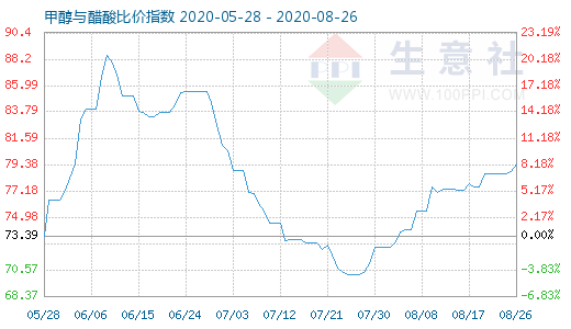 8月26日甲醇與醋酸比價指數(shù)圖