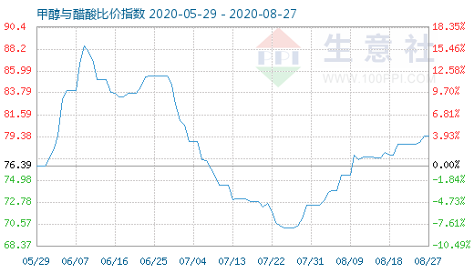8月27日甲醇與醋酸比價指數(shù)圖