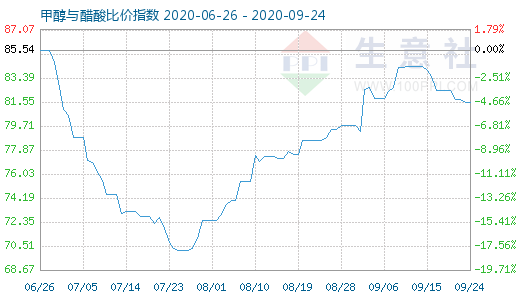 9月24日甲醇與醋酸比價指數(shù)圖