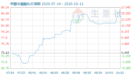 10月12日甲醇與醋酸比價指數圖