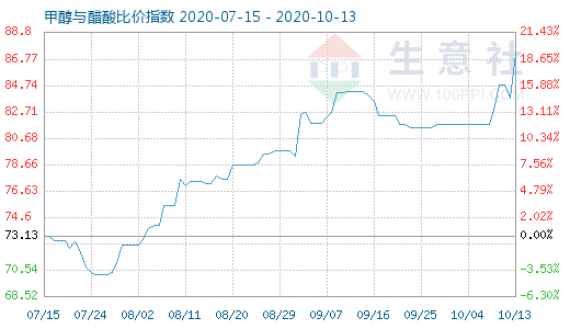 10月13日甲醇與醋酸比價指數圖