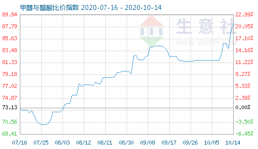 10月14日甲醇與醋酸比價指數圖