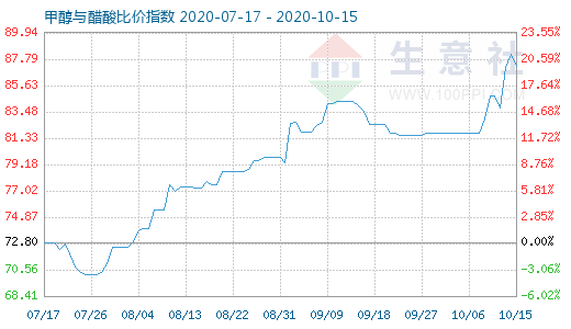 10月15日甲醇與醋酸比價指數圖