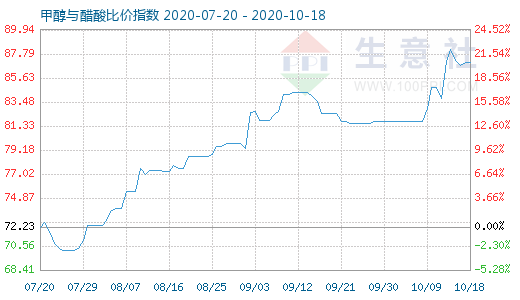 10月18日甲醇與醋酸比價指數(shù)圖