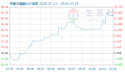 10月19日甲醇與醋酸比價指數圖