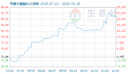 10月20日甲醇與醋酸比價指數圖