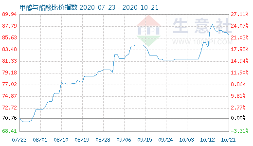 10月21日甲醇與醋酸比價指數圖
