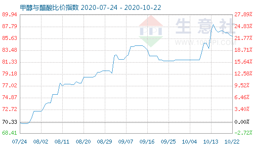 10月22日甲醇與醋酸比價指數圖