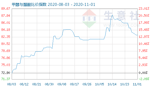 11月1日甲醇與醋酸比價指數圖