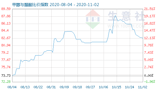 11月2日甲醇與醋酸比價指數(shù)圖