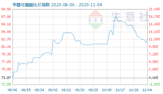 11月4日甲醇與醋酸比價指數圖