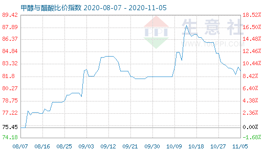 11月5日甲醇與醋酸比價(jià)指數(shù)圖