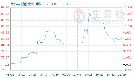 11月9日甲醇與醋酸比價(jià)指數(shù)圖