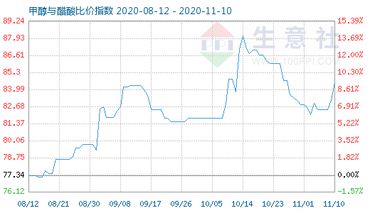 11月10日甲醇與醋酸比價指數圖