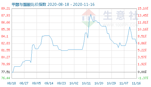 11月16日甲醇與醋酸比價(jià)指數(shù)圖