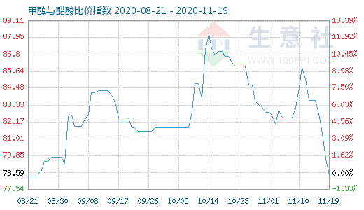 11月19日甲醇與醋酸比價(jià)指數(shù)圖