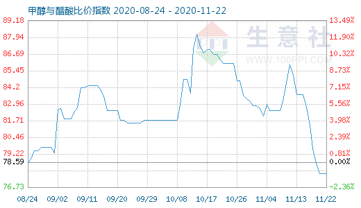 11月22日甲醇與醋酸比價指數圖