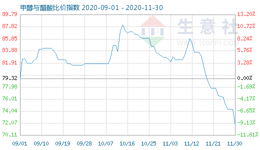 11月30日甲醇與醋酸比價指數圖