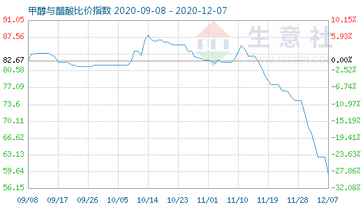 12月7日甲醇與醋酸比價指數圖