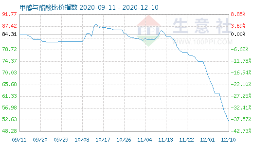 12月10日甲醇與醋酸比價指數圖
