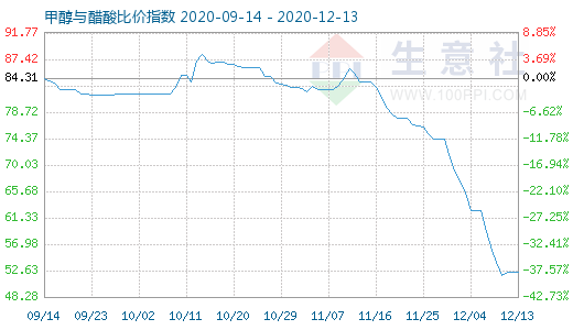 12月13日甲醇與醋酸比價(jià)指數(shù)圖