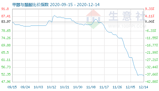 12月14日甲醇與醋酸比價指數圖