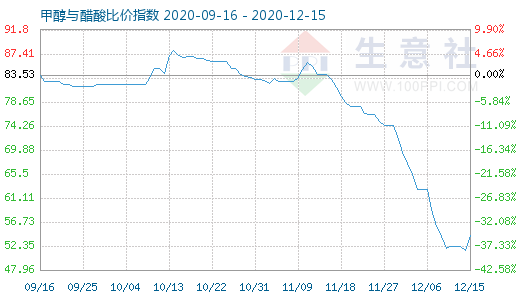 12月15日甲醇與醋酸比價指數圖