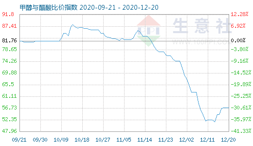 12月20日甲醇與醋酸比價指數(shù)圖