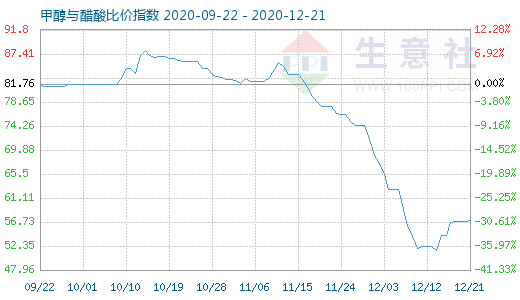 12月21日甲醇與醋酸比價指數圖