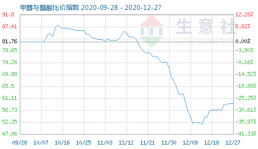 12月27日甲醇與醋酸比價(jià)指數(shù)圖
