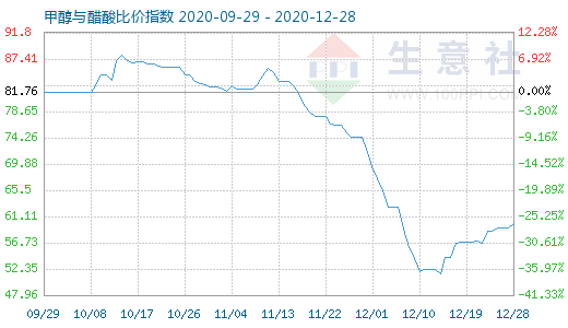 12月28日甲醇與醋酸比價指數圖