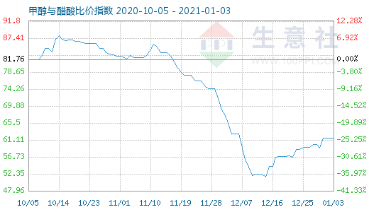 1月3日甲醇與醋酸比價指數圖