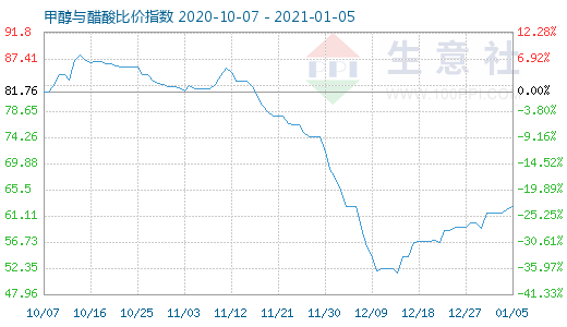 1月5日甲醇與醋酸比價指數圖