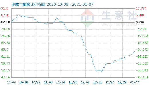 1月7日甲醇與醋酸比價指數圖