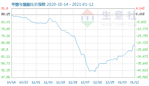 1月12日甲醇與醋酸比價指數圖