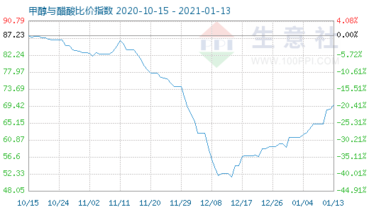 1月13日甲醇與醋酸比價指數圖