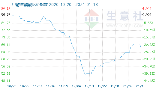 1月18日甲醇與醋酸比價指數圖