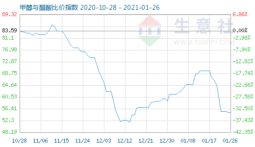 1月26日甲醇與醋酸比價指數(shù)圖